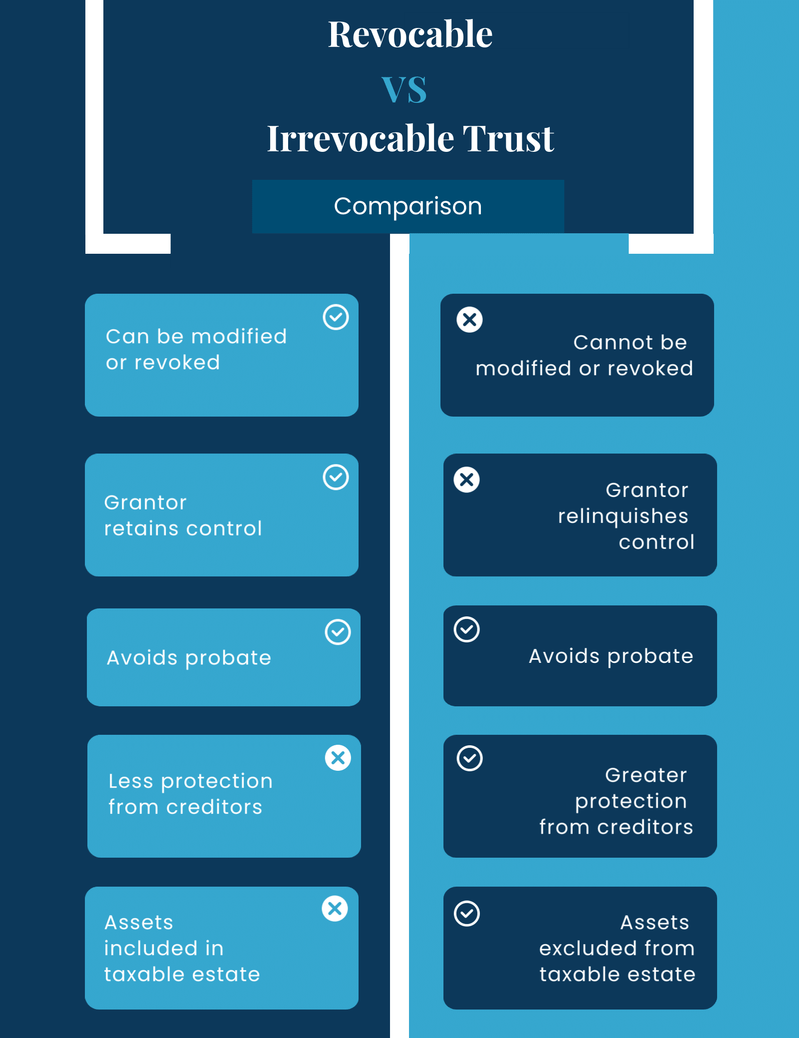 Revocable vs Irrevocable Trusts Comparison Infographic